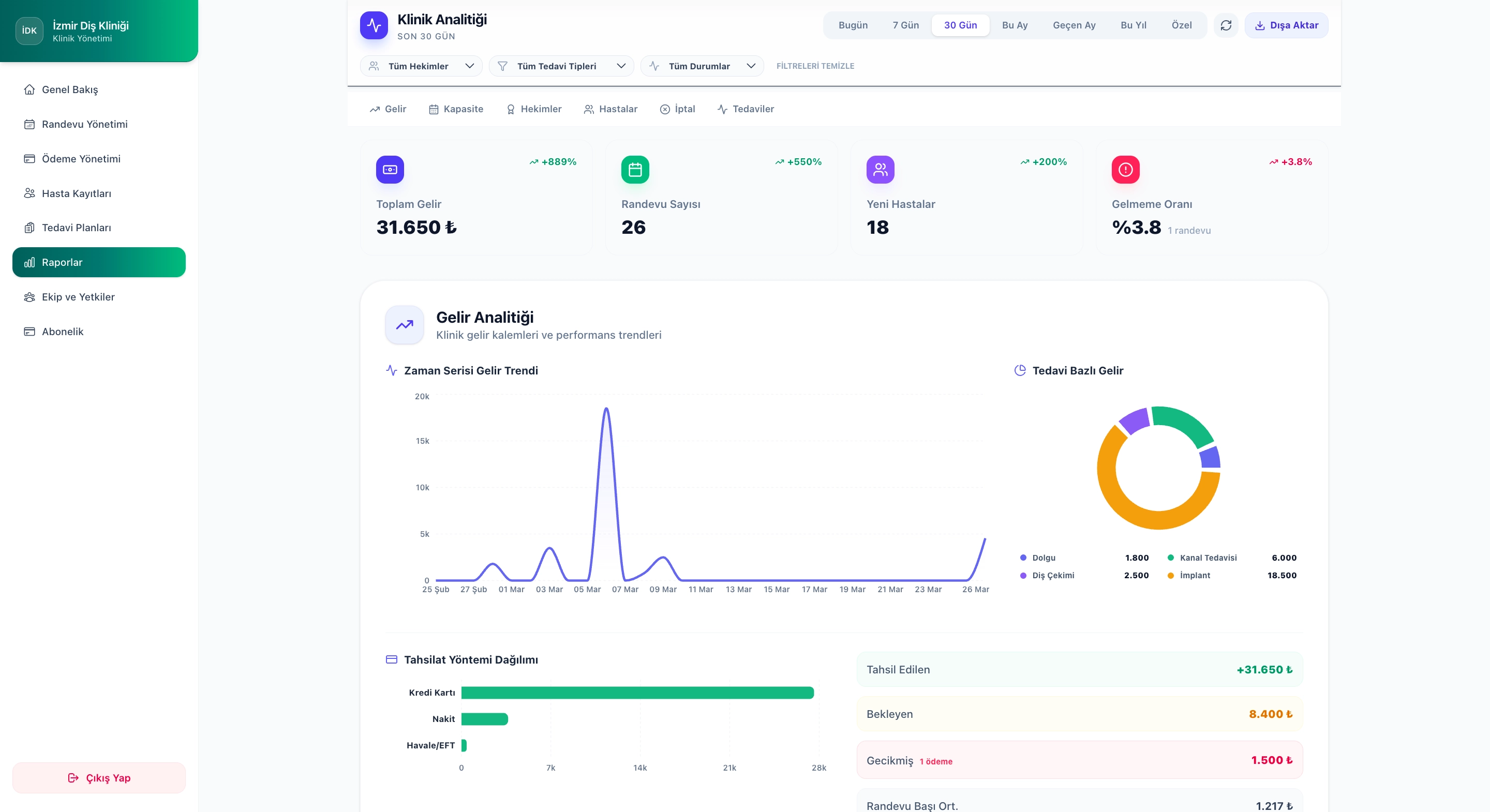 Klinik Raporlama ve Analitik Paneli | NextGency OS